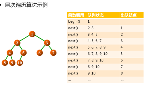 1 数据结构(13)_二叉树的概念及常用操作实现