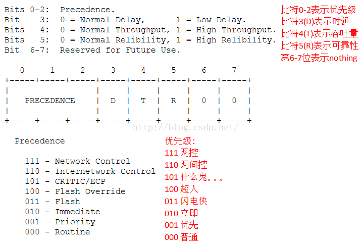 IPv4协议及VLSM可变长子网划分和CIDR无类域间路由