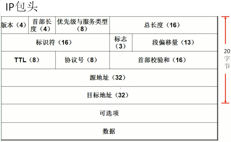 IPv4协议及VLSM可变长子网划分和CIDR无类域间路由