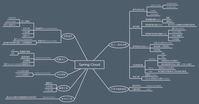 微服务为什么选Spring Cloud？