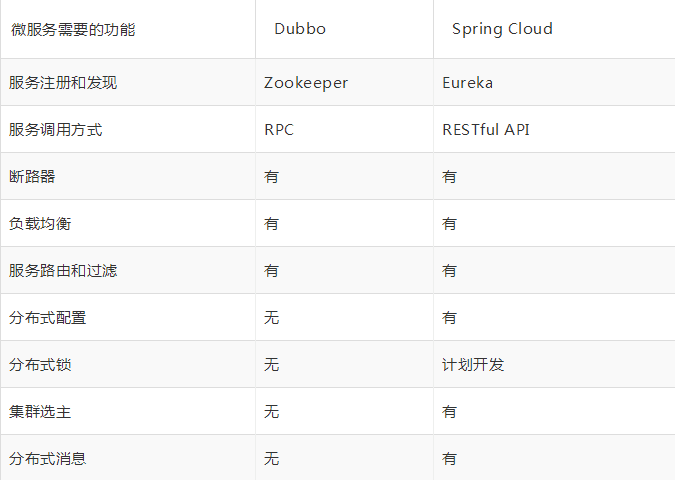 微服务为什么选Spring Cloud？