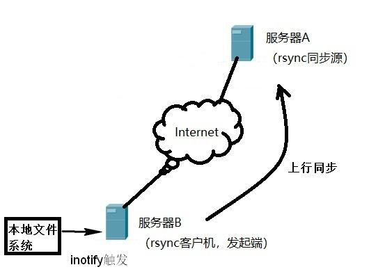 CentOS 7 上部署rsync远程同步