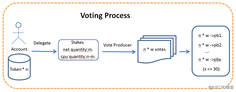 EOS源码分析（一）投票系统