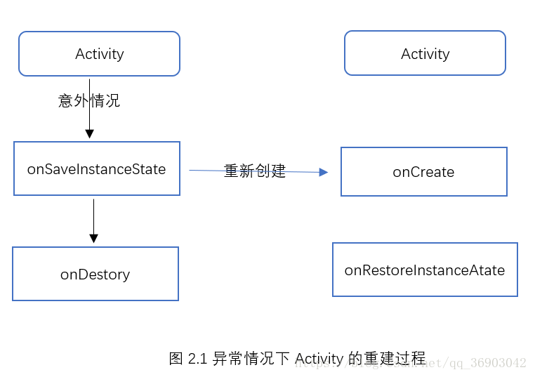 Android 的生命周期深入剖析