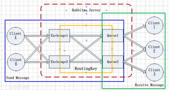 大型网站架构之千万PV之RabbitMQ