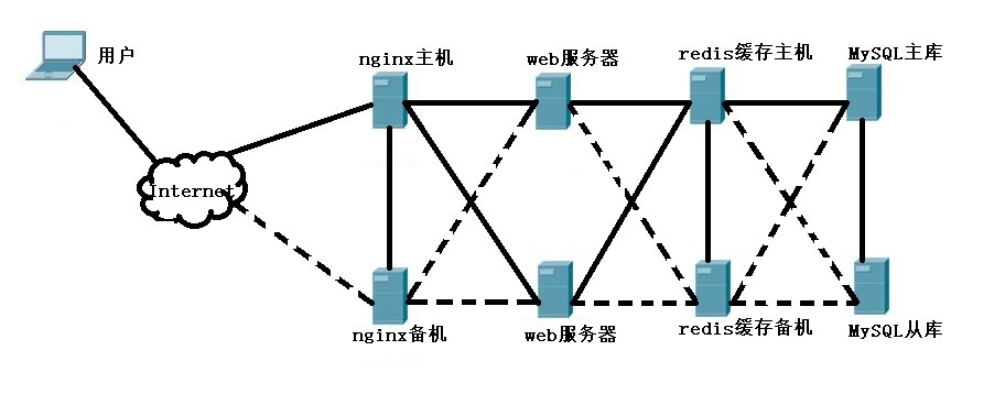 百万PV网站架构案例