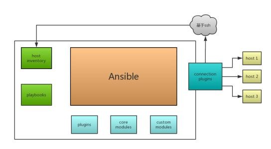 自动化运维之Ansible概述及Ansible部署（持续更新中）