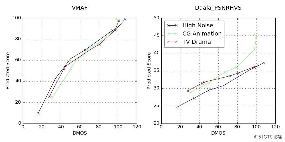 干货 | VMAF视频质量评估在视频云转码中的应用
