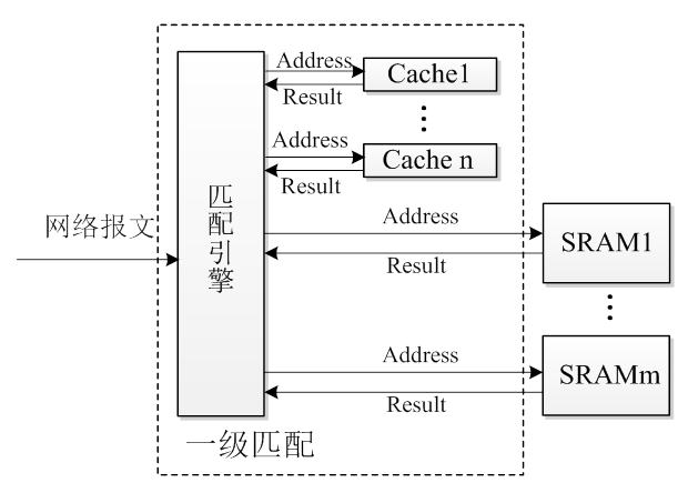 网络分流器｜基于复合存储的100ＧbpsＤＰＩ技术