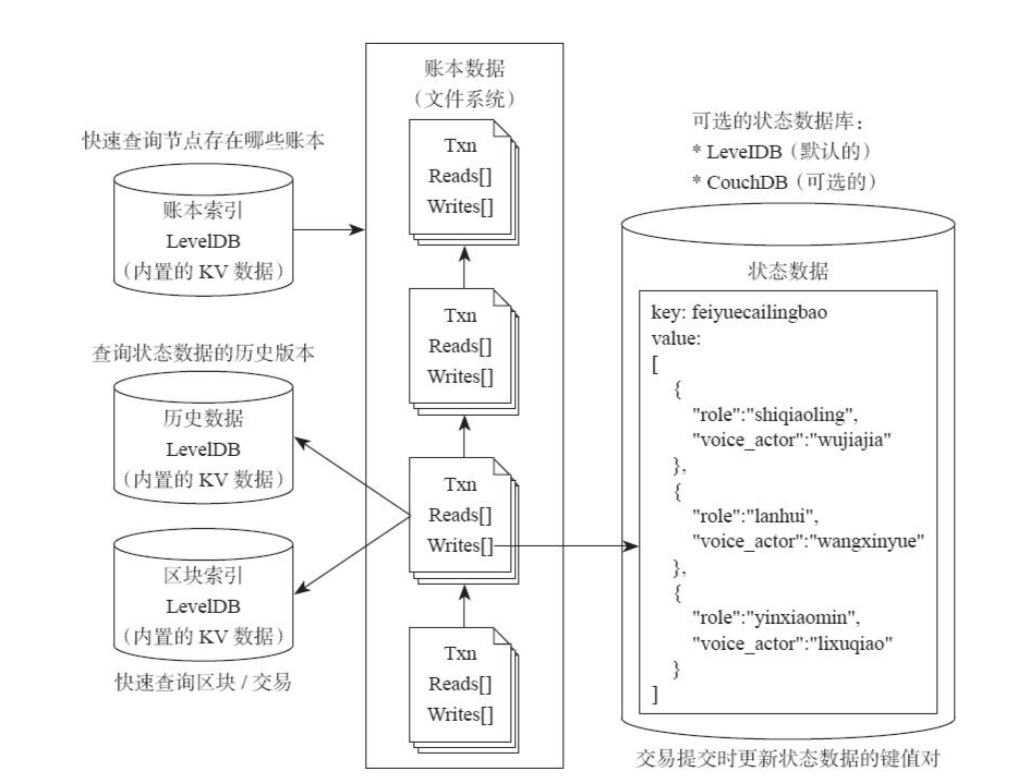 Hyperledger Fabric启用CouchDB为状态数据库