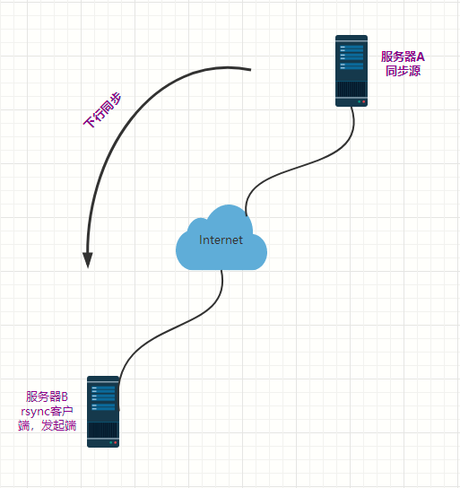 rsync远程同步及rsync+inotify实时同步