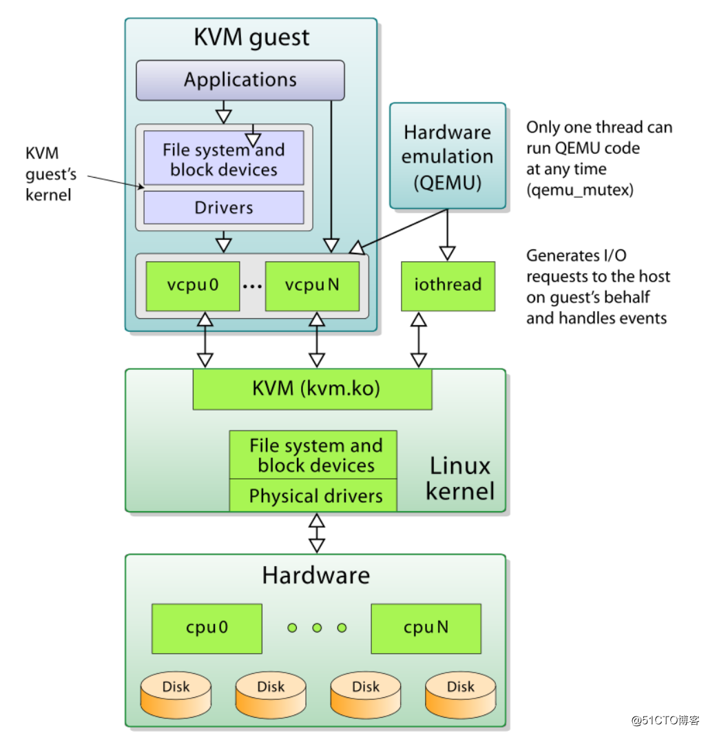 CentOS7中部署KVM虚拟化平台
