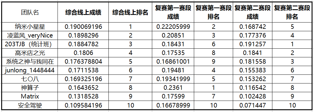 探索车险未来方向，2018平安产险数据建模大赛圆满落幕，获得第五名