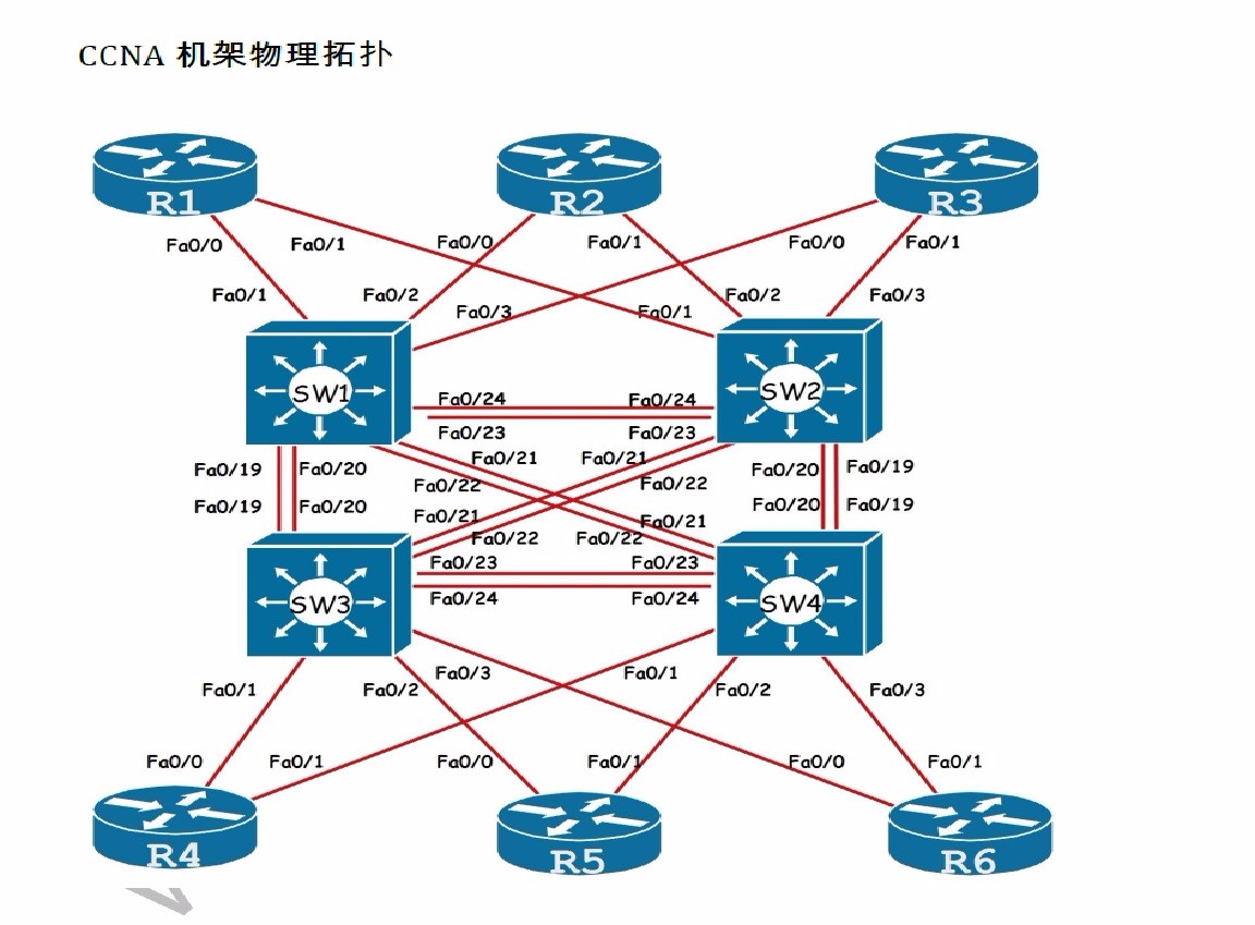 自己搭建的CISCO实验环境