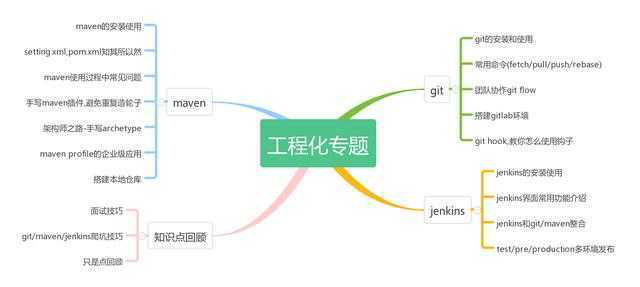 Java架构师学习路线图