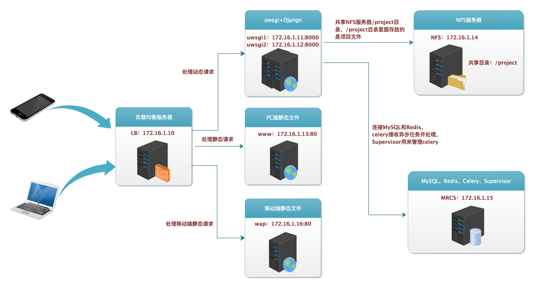 Nginx+uwsgi+celery+supervisor部署Django前后端分离项目