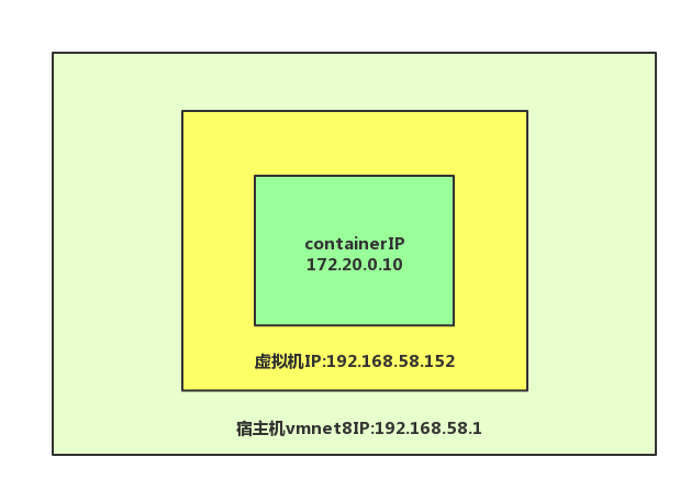 Docker容器之内网独立IP访问