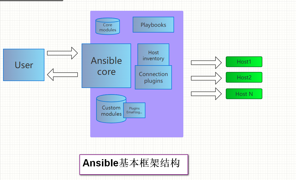 自动化运维系列之Ansible的简介与安装