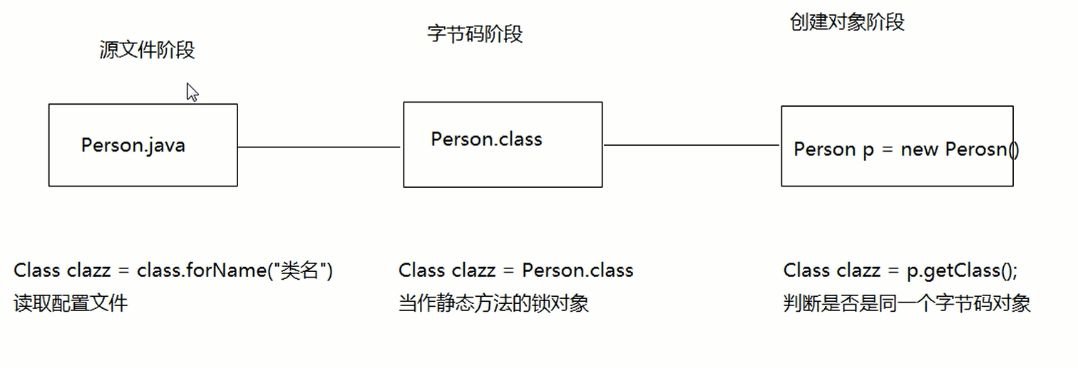 反射三个阶段学习笔记