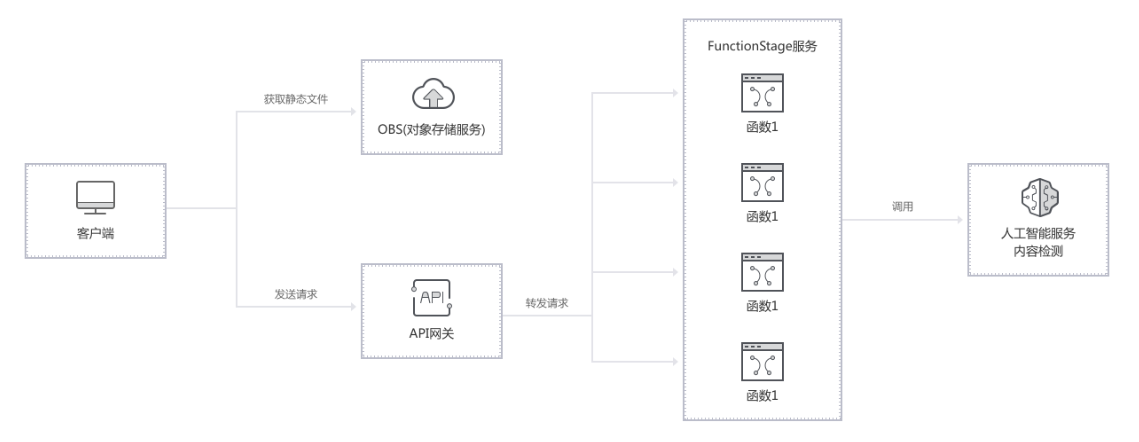 5分钟Serverless实践 | 构建无服务器图片鉴黄Web应用