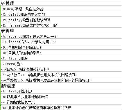 iptables/netfiles基本使用