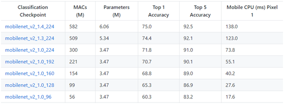 Light Weight CNN模型的分析与总结