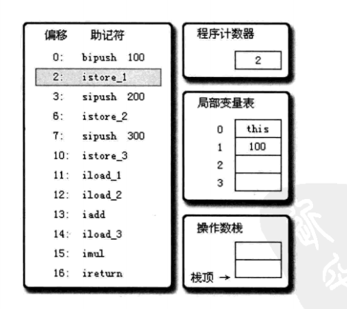 深入JAVA虚拟机之字节码执行引擎