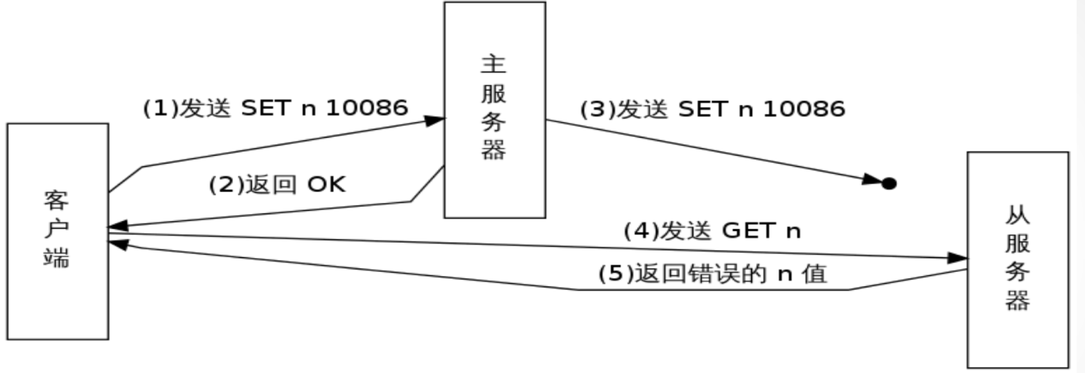 redis缓存服务器