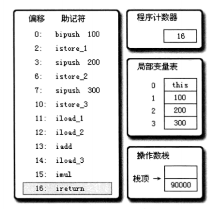 深入JAVA虚拟机之字节码执行引擎