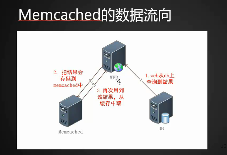 21.1 nosql介绍 21.2 memrcached介绍 21.3 安装memcached 21