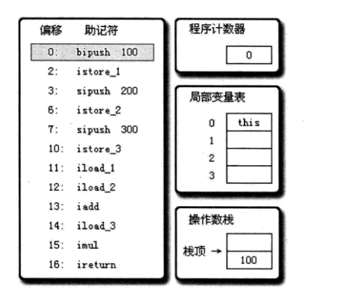 深入JAVA虚拟机之字节码执行引擎