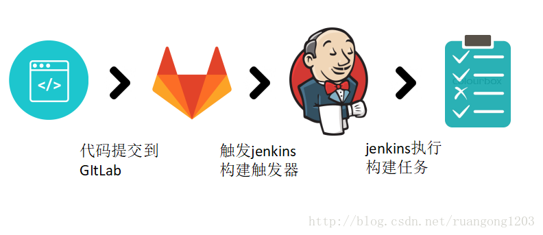 持续集成之 Jenkins+Gitlab 打包发布程序到 Tomcat(二)