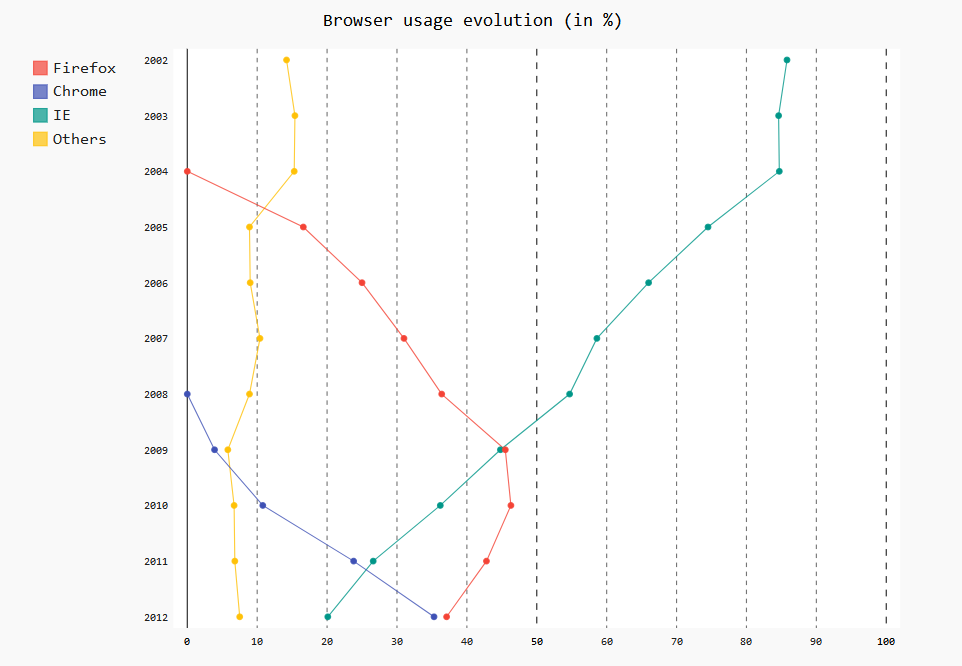 谈谈Python实战数据可视化之pygal模块(基础篇)