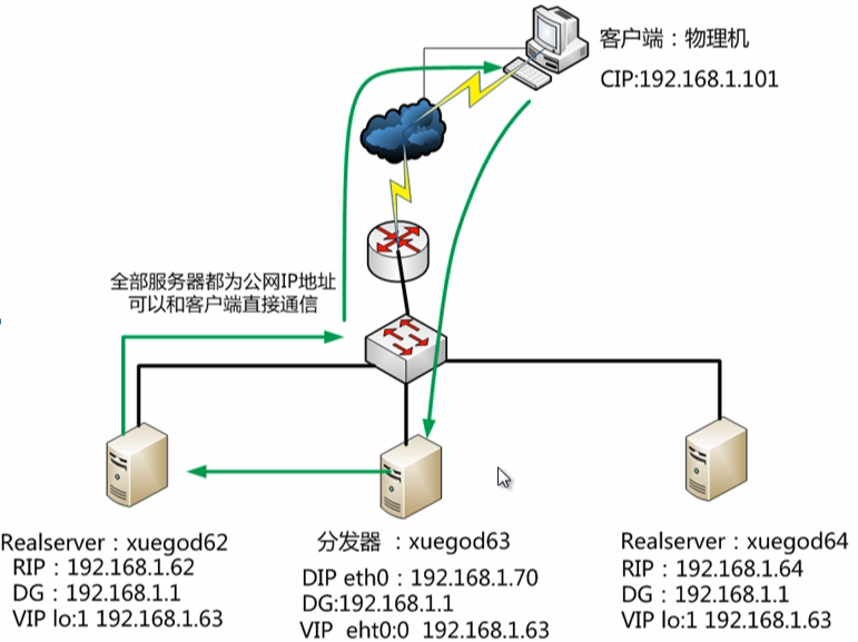 LVS 负载均衡群集详解、地址转换模式（LVS-NAT）案例详解