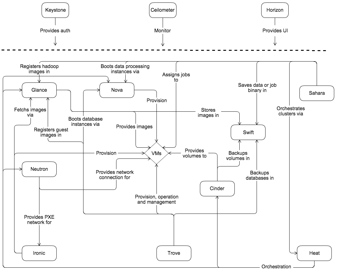 openstack核心组件原理与应用一