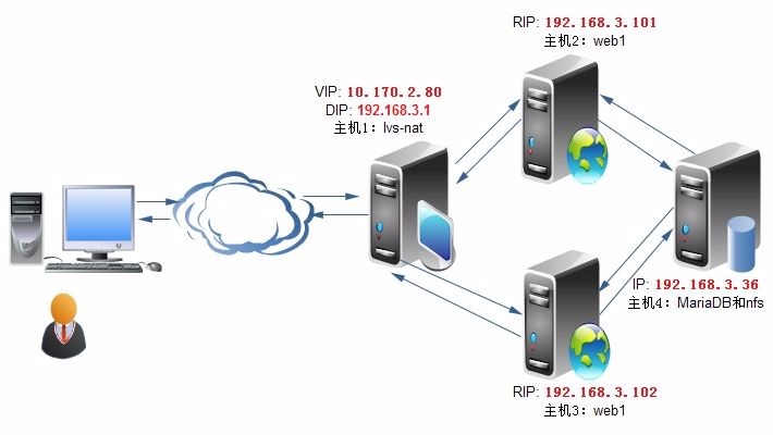 LVS 负载均衡群集详解、地址转换模式（LVS-NAT）案例详解