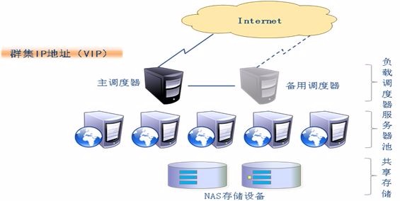 LVS 负载均衡群集详解、地址转换模式（LVS-NAT）案例详解