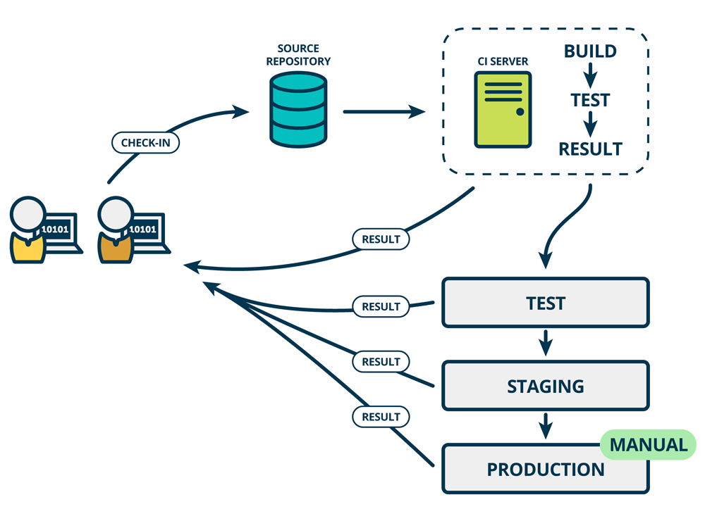 Server testing. Непрерывная интеграция (ci):. Сервер непрерывной интеграции. Continuous delivery. Continuous integration и Continuous delivery.