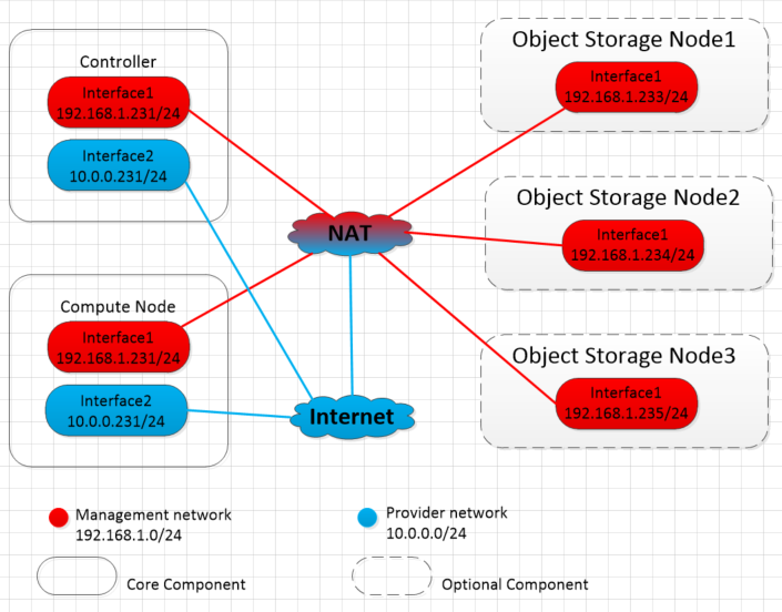 openstack核心组件原理与应用一