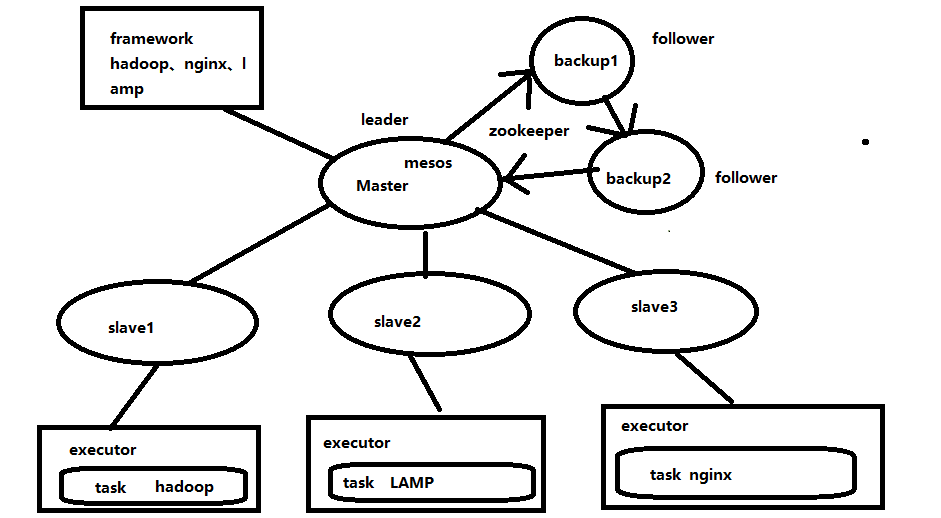 搭建 Marathon+Mesos+Docker 架构