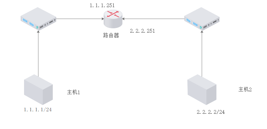 Linux系统IP参数信息管理