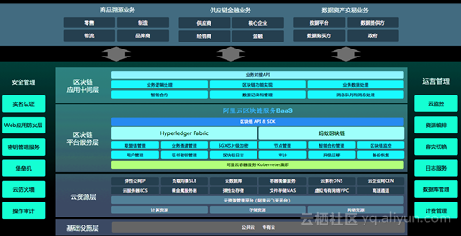 重磅！阿里云区块链服务免费公测，助力企业级业务快速上链