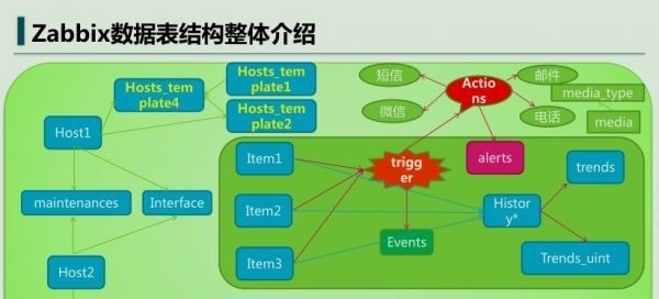 Zabbix企业级分布式系统网络监视解决方案实战课程