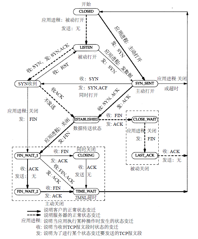 TCP/IP 握手挥手 以及相关问题