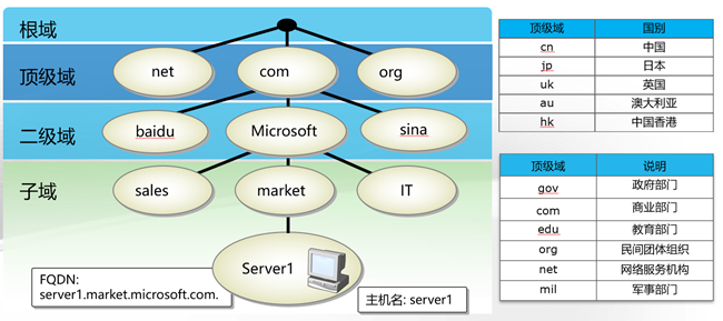 Centos 7.5 部署DNS