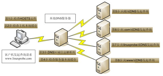 Centos 7.5 部署DNS