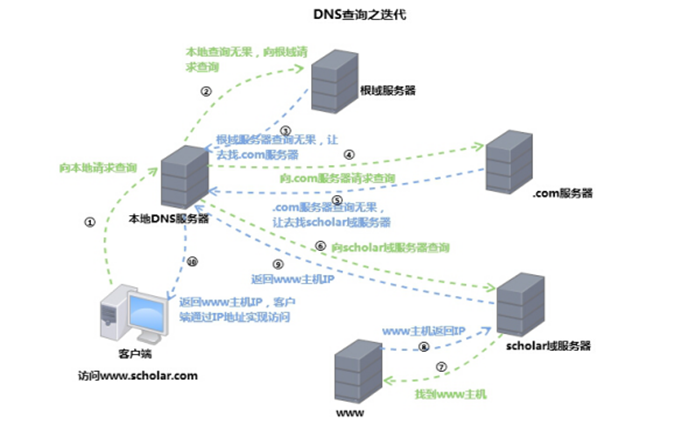 Centos 7.5 部署DNS