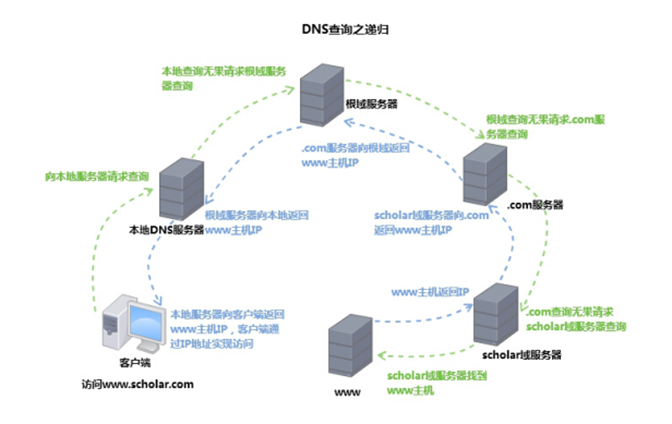 Centos 7.5 部署DNS