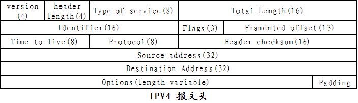 IP UDP包头详解