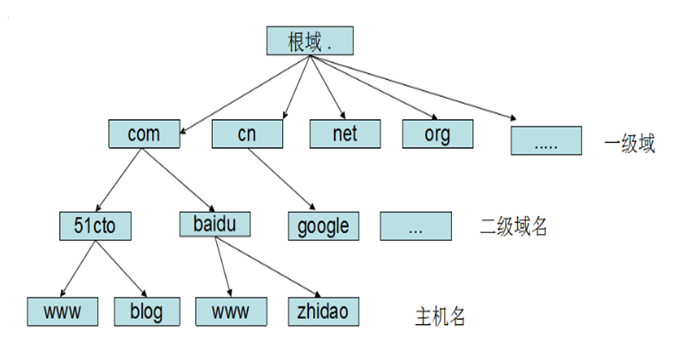 Centos 7.5 部署DNS